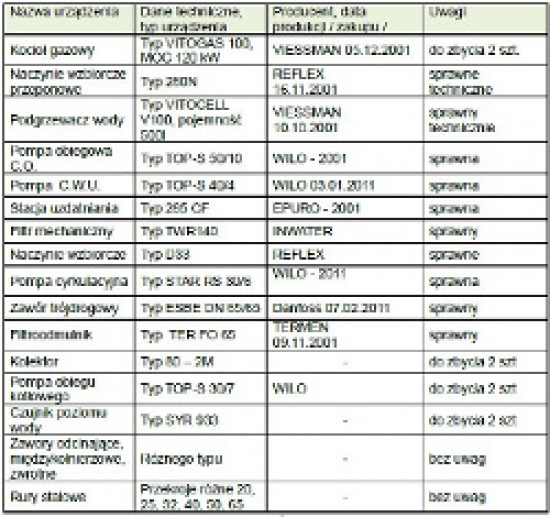 Wyposażenie kotłowni gazowej - przetarg